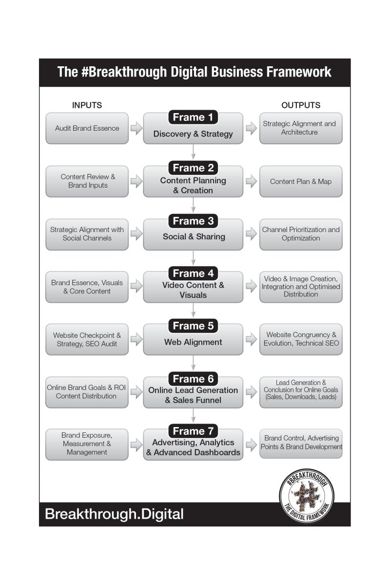 Business - Strategy - Playbook - Training - Breakthrough: Your Digital Strategy Guidebook For Online Businesses PDF INSTANT Digital Download - Strategystorming - The Strategy Studio & Shop for Smart Business